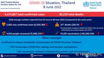 Coronavirus disease 2019 (COVID-19) WHO Thailand Situation Report 239 - 8 June 2022 - Thailand - ReliefWeb