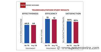 FOTO Research into Physical Therapy Telehealth Highlights Benefits to Low Back Pain Sufferers - PR Newswire