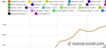 Wacker Chemie, Hochtief deutlich tiefer (Peer Group Watch Deutsche Nebenwerte powered by Erste Group) | boerse-social.com - Boerse Social Network