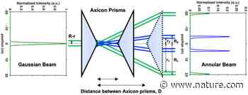 Exploration for adequate non-diffractive beam generation in dense scattering media | Scientific Reports - Nature.com