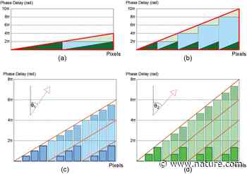 High resolution 2D beam steerer made from cascaded 1D liquid crystal phase gratings | Scientific Reports - Nature.com