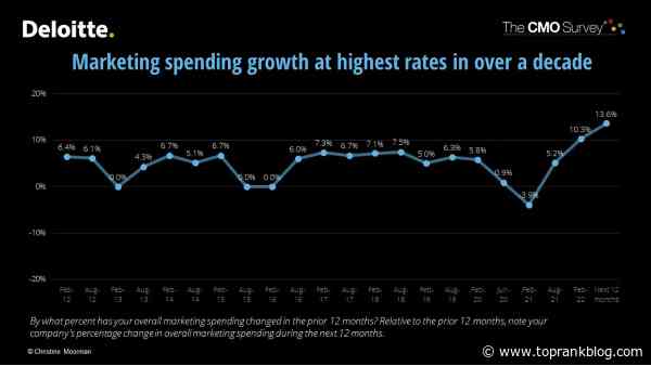 B2B Marketing News: 28th CMO Survey, Growing B2B Creative Confidence, Google Core Update Completed, New LinkedIn Platform