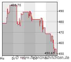 Aktie von Lam Research an der Börse auf der Verliererseite: Börsenkurs fällt deutlich - FinanzNachrichten.de