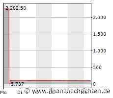 Tesla im Fokus der Analysten, Amazon dreht wohl an der Preisschraube, ungewisse Zeiten für die Lufthansa und wieder einmal neue Gerüchte über Apple - FinanzNachrichten.de