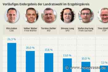 Erzgebirge: CDU vor Freien Wählern und AfD - freiepresse.de