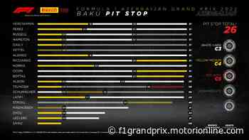 Formula 1 | Pirelli, il punto sulle strategie dopo il GP a Baku - F1grandprix.it