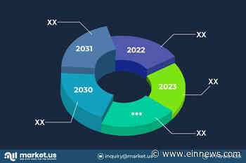 Energy-based Non-invasive Medical Aesthetic Treatment System Market Size Worth USD 7487.8 Mn by 2028 - EIN News