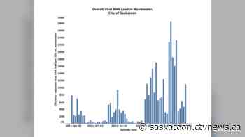 Saskatoon wastewater researchers see rise in COVID-19, levels remain low