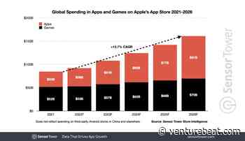 Sensor Tower: Apps will outpace games in mobile spending by 2026 - VentureBeat