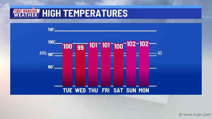Hazy, hot, dry - repeat