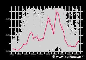 Coronavirus infections rise 64% in a week as Omicron variants take hold - DutchNews.nl - DutchNews.nl