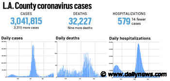 Coronavirus: L.A. County reported 3,215 new cases and 23 more deaths, June 14 - LA Daily News