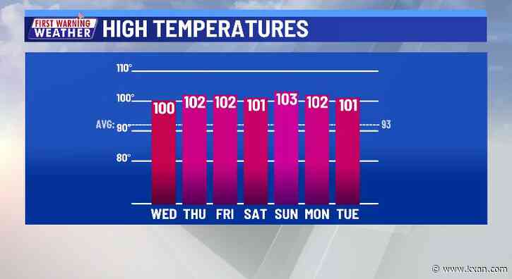 9 straight days of triple digit heat... will today break the streak?