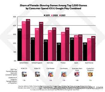 New Research Reveals Diverse Demographic Appeal of Mobile Games - Digital Information World