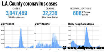 Coronavirus: L.A. County reported 5693 new cases and nine more deaths, June 6 - LA Daily News