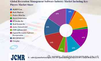 Recreation Management Software Industry Market Size & Revenue Analysis | MyRECCom, Dash Platform, Perfect Mind Inc, – Designer Women - Designer Women