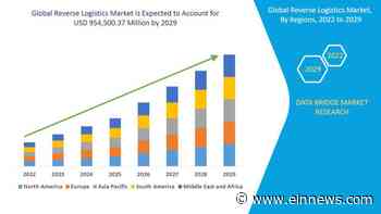 Reverse Logistics Market to Reach USD 954,500.37 Mn by 2029 with Key Players: FedEx, Optoro, Schenker, - EIN News