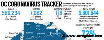 Coronavirus: Orange County reported 3,114 new cases and six more deaths, June 17 - OCRegister