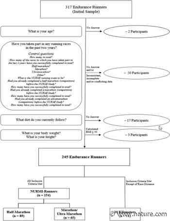 Health status of recreational runners over 10-km up to ultra-marathon distance based on data of the NURMI Study Step 2 | Scientific Reports - Nature.com