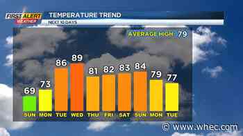 First Alert Forecast: Another cool and comfy day before the heat cranks this week