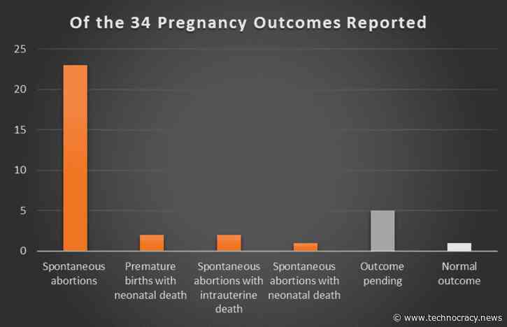 Pfizer Document Reveals High Rate Of Vaccinated Pregnant Women Who Lost Their Babies