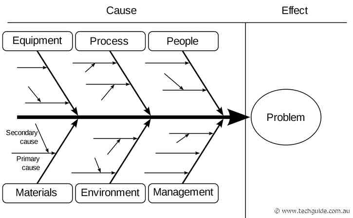 Fishbone Diagram – The One Solution To Your Business Issues