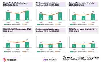 Electron Beam Machining Market Trend | Drivers and Industry Status 2022 to 2031 - EIN News