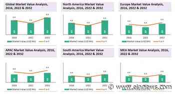 CAGR 14.7%, Dash Cam Market Size | Global Insights on Strategic Initiatives by 2031 - EIN News