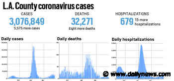 Coronavirus: L.A. County reported 5,575 new cases and eight more deaths, June 22 - LA Daily News