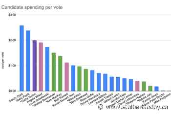 St. Albert municipal election spending varies, less dollars spent in mayoral race than previous years - St. Albert TODAY