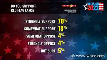 Exclusive News10NBC Poll: What NY voters are saying about gun control