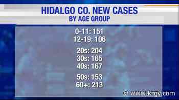 Hidalgo County reports two coronavirus-related deaths, 1,159 cases of COVID-19 - KRGV