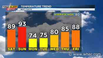 First Alert Forecast: Feeling like Summer this weekend with heat &amp; storms