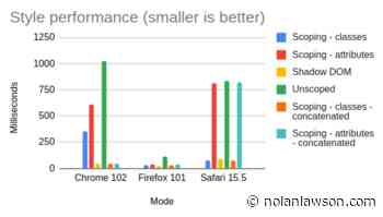Style Scoping versus Shadow DOM: which is Fastest?