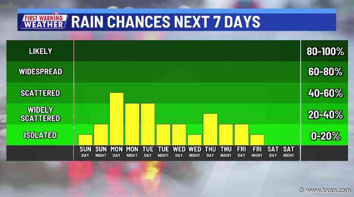 Forecast trending wetter, rain looking likely