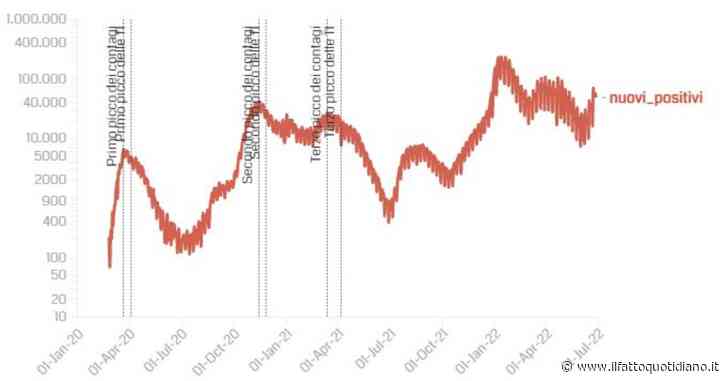 Covid, i dati: 48.456 nuovi casi e 44 vittime, il tasso di positività sale al 24,3%. Aumentano i ricoveri ordinari: +190