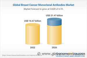 Global Breast Cancer Monoclonal Antibodies Market Research Report 2022: A $16.67 Billion Market in 2022 - Analysis, Forecasts, Competitive Landscape, 2016-2021, 2021-2026F, 2031F - GlobeNewswire