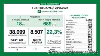 Covid: a Como 474 casi, 280 a Lecco e 142 a Sondrio - La Provincia di Sondrio