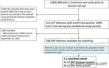 COVID-19 disease severity in US Veterans infected during Omicron and Delta variant predominant periods - Nature.com