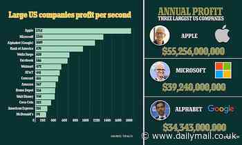 Apple makes $1,700 in profit per SECOND, followed closely by Google and Microsoft