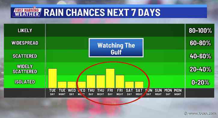 Low daily rain chances continue through the week