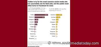 New Study Shows Twitter is the Most Used Social Media Platform Among Journalists