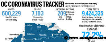 Coronavirus: Orange County reported 3,688 new cases and six more deaths, June 28 - OCRegister