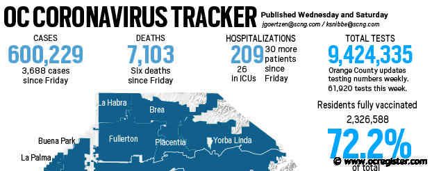 Coronavirus: Orange County reported 3,688 new cases and six more deaths, June 28