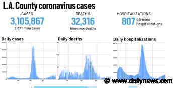 Coronavirus: L.A. County reported 3,671 new cases and nine more deaths, June 28 - LA Daily News