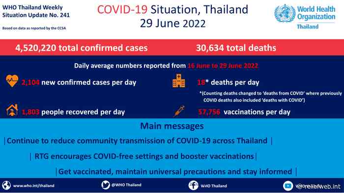 Coronavirus disease 2019 (COVID-19) WHO Thailand Situation Report 241 - 29 June 2022 - Thailand - ReliefWeb