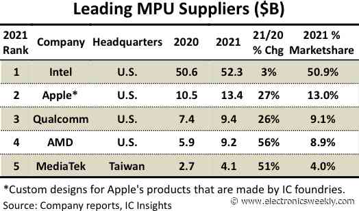Top 5 MPU suppliers take 86% share