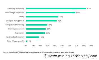 Drone use rising in mines, with surveying and mapping the most common application - Mining Technology