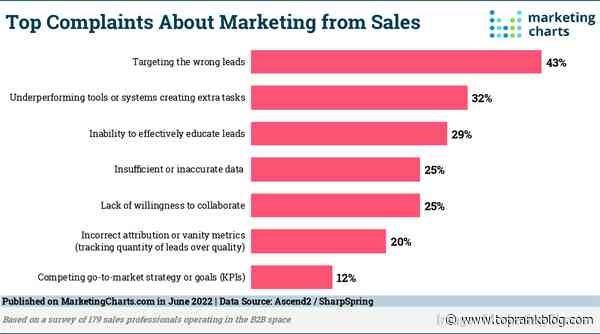 B2B Marketing News: Top B2B Marketing & Sales Consolidation Obstacles, Twitter’s Branded Likes, Video Spending Soars, & Google’s New Page Experience Features