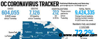 Coronavirus: Orange County reported 3,826 new cases and 23 more deaths, July 1 - OCRegister